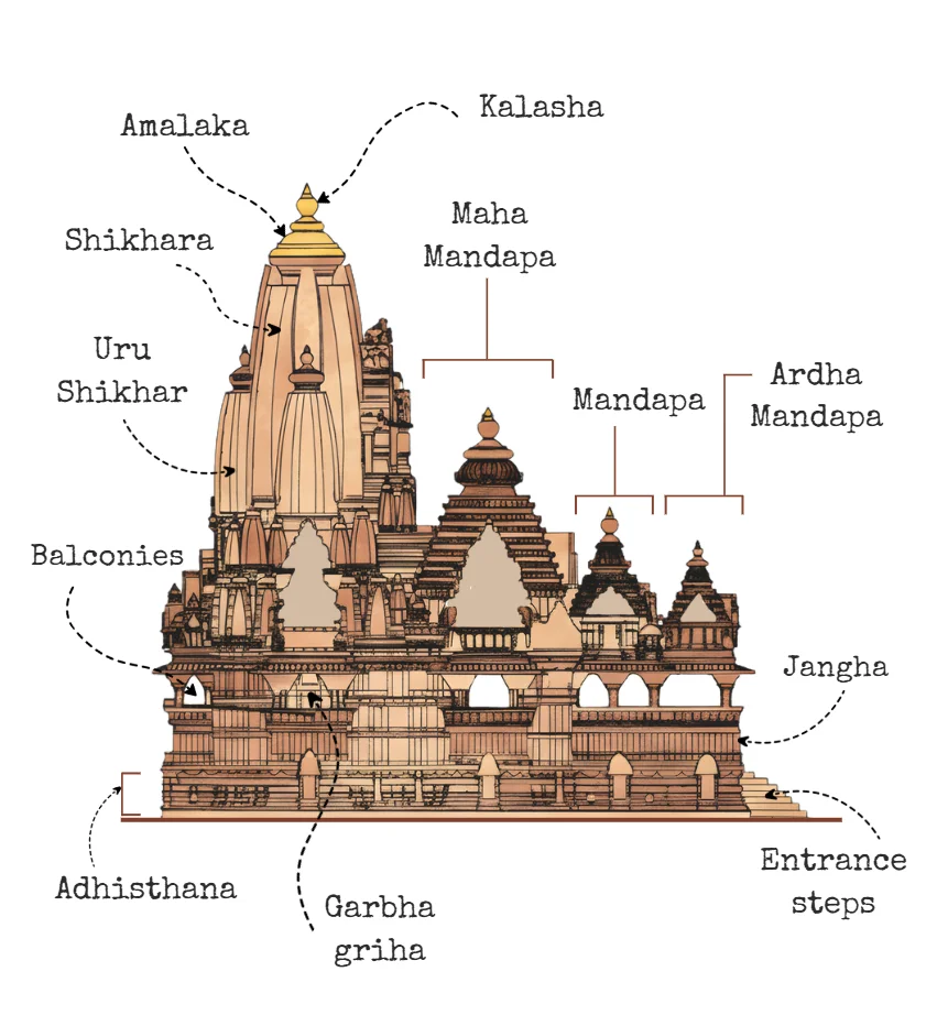 Basic Components of a Hindu Temple