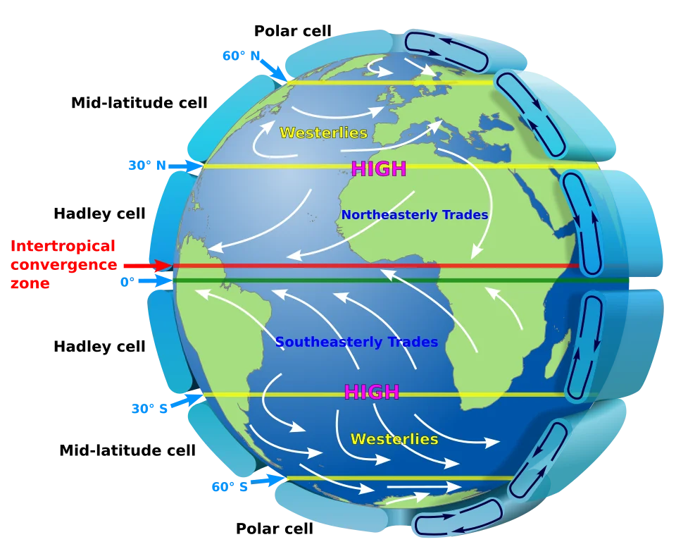 Primary or Planetary Winds