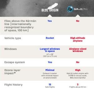 Comparison of Blue Origin and Galactic