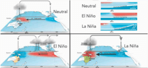 El Nino, La Nina