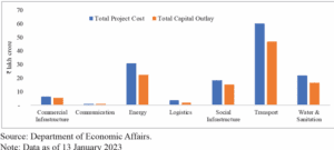 Transportation Sector Dominates the NIP Transportation Sector Dominates the NIP