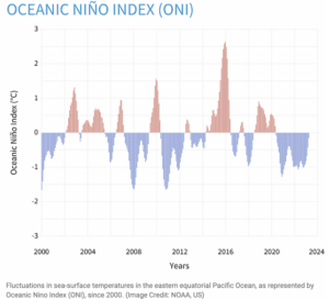 Oceanic Nino Index