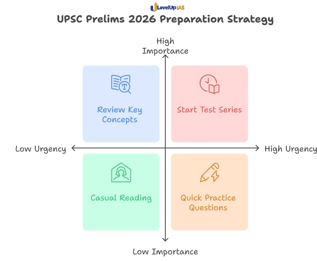 Best Time to Join UPSC Prelims 2026 Test Series: Maximize Your Success with the Right Strategy