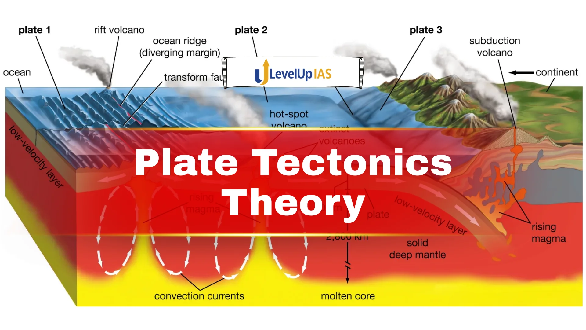 Plate Tectonics Theory
