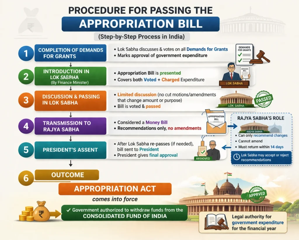 Appropriation Bill
