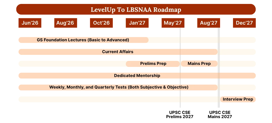 GS Foundation 2027 18-month timeline from June 2026 to December 2027
