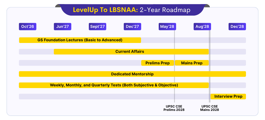 GS Foundation 2028 roadmap — October 2026 to December 2028, UPSC CSE Prelims and Mains 2028