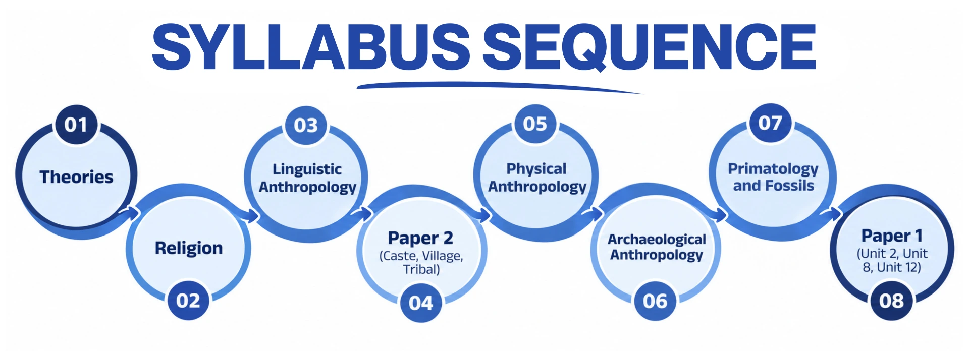 Anthropology Optional Special Focus Batch 2027 syllabus sequence