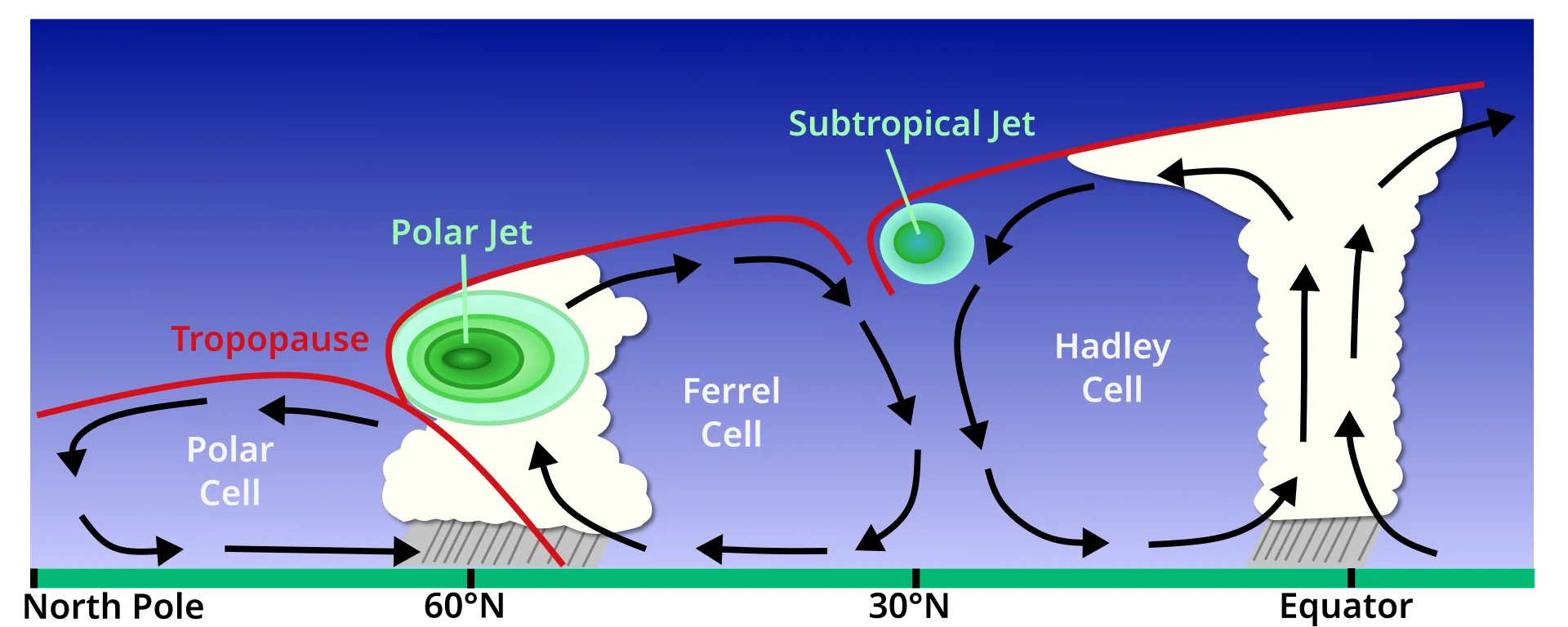 Types of Jet Streams