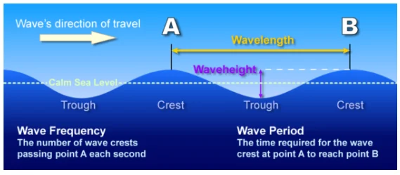 Ocean Characteristics