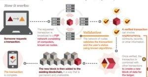 Blockchain Transaction