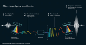 Chirped Pulse Amplification