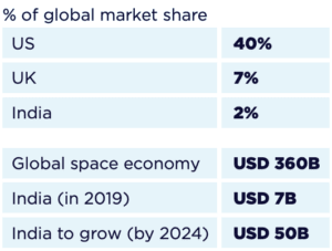Global % of space market share 