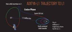 Aditya L1 Trajectory, UPSC, Current affairs