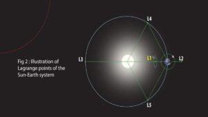 Lagrange points of Sun-Earth system, UPSC, Current affairs, Science & Technology
