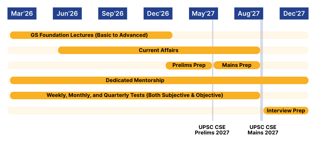 GS foundation course for upsc
